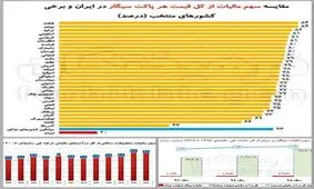 بازار پرسود دخانیات ایران در قبضه غربی‌ها و مالیات بزرگی که دولت از آن‌ها نمی‌گیرد!