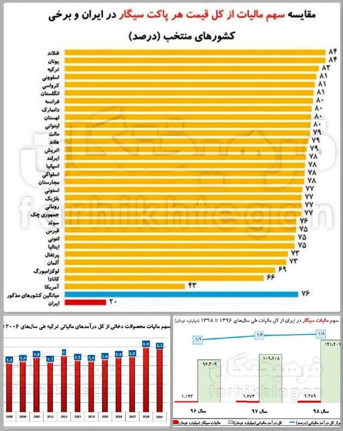 بازار پرسود دخانیات ایران در قبضه غربیها و مالیات بزرگی که دولت از آنها نمیگیرد!