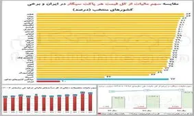 بازار پرسود دخانیات ایران در قبضه غربی‌ها و مالیات بزرگی که دولت از آن‌ها نمی‌گیرد!