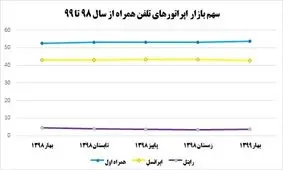سهم بازار ایرانسل و رایتل همچنان ریزش می‌کند/همراه اول صعودی ماند