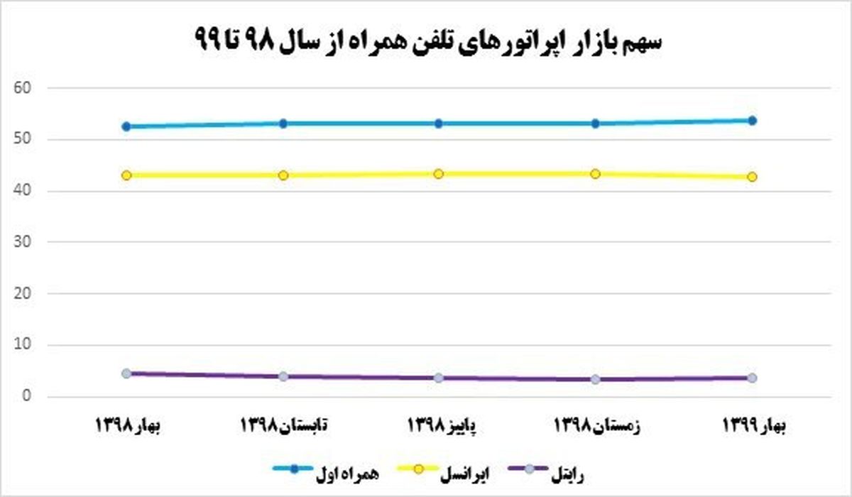 سهم بازار ایرانسل و رایتل همچنان ریزش میکند/همراه اول صعودی ماند