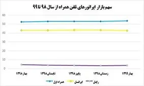 سهم بازار ایرانسل و رایتل همچنان ریزش می‌کند/همراه اول صعودی ماند