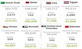 تازه‌ترین آمار کرونا در منطقه/ کدام کشور عربی بیشترین مبتلا را دارد؟
