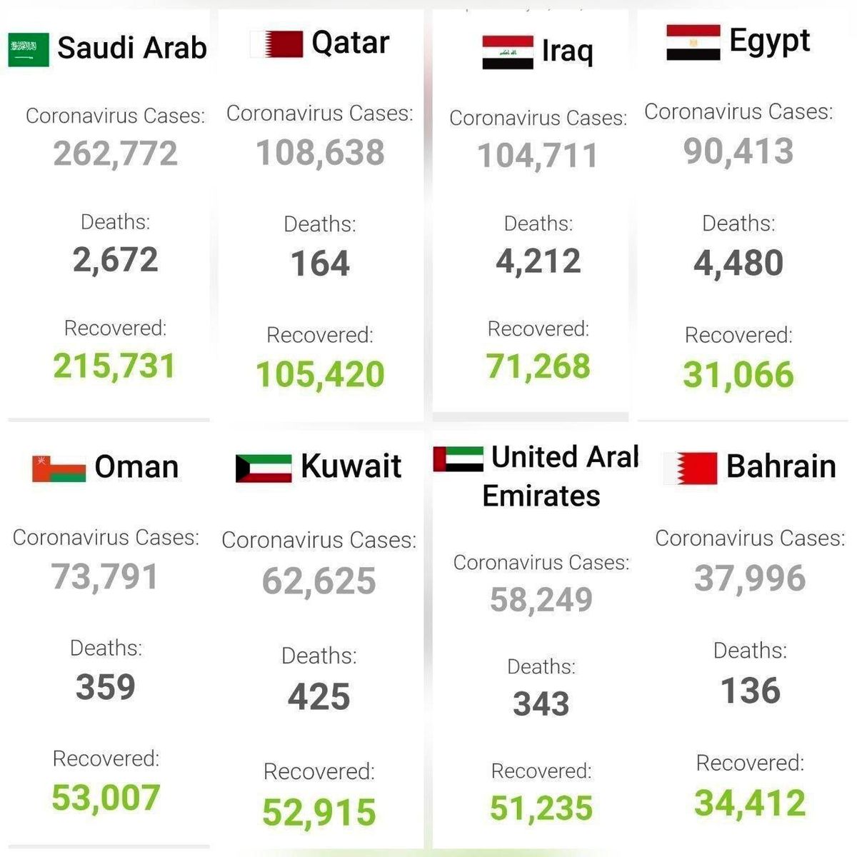 تازه‌ترین آمار کرونا در منطقه/ کدام کشور عربی بیشترین مبتلا را دارد؟