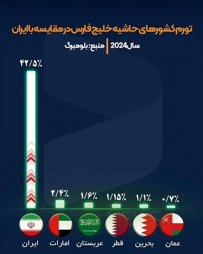 نمودار تورم