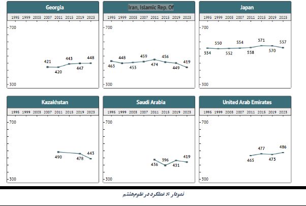 گزارش اجمالی از یافته‌های جدید تیمز ۲۰۲۳؛ ضعف شدید دانش آموزان ایرانی در قدرت استدلال