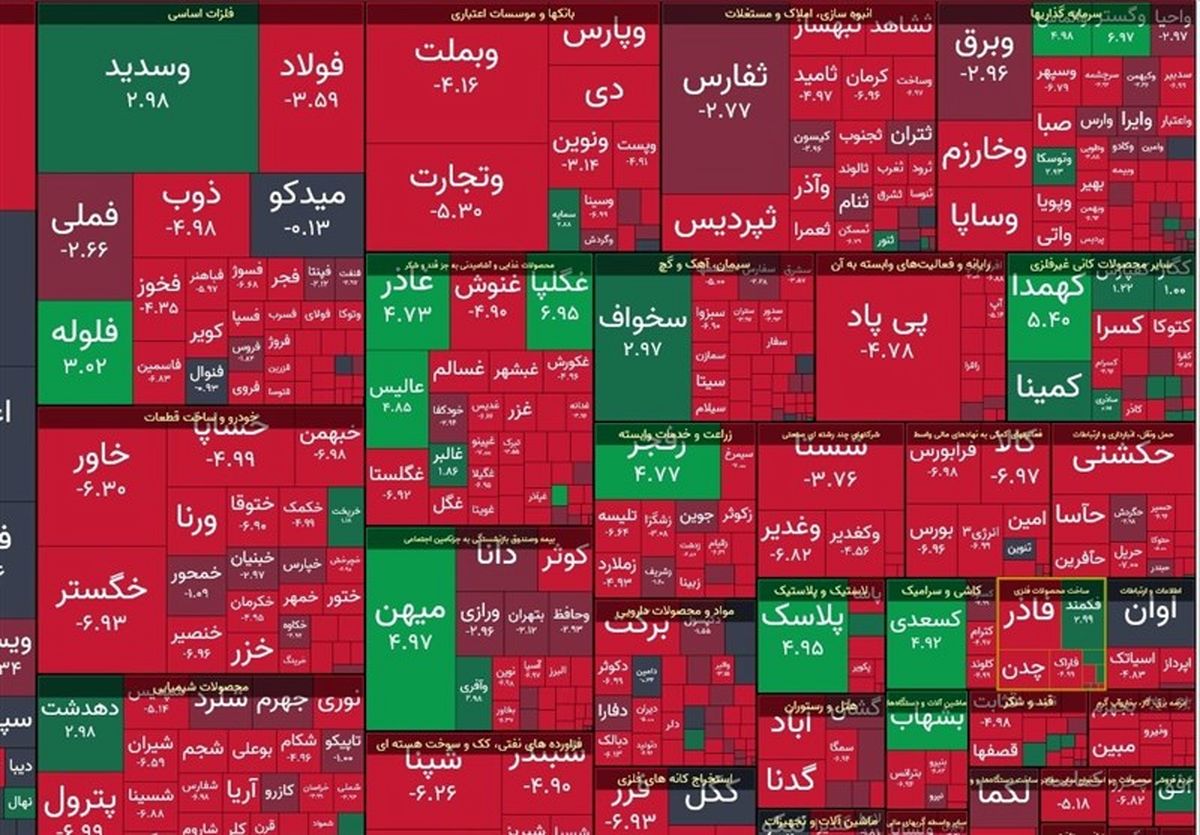 افت ۲۶ هزار و ۵۲۷ واحدی شاخص بورس در معاملات امروز