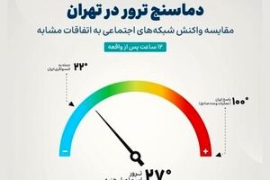 دماسنج ترور در تهران/ نمودار