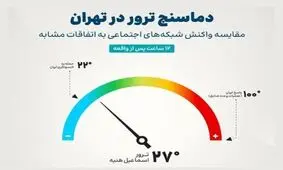 دماسنج ترور در تهران/ نمودار