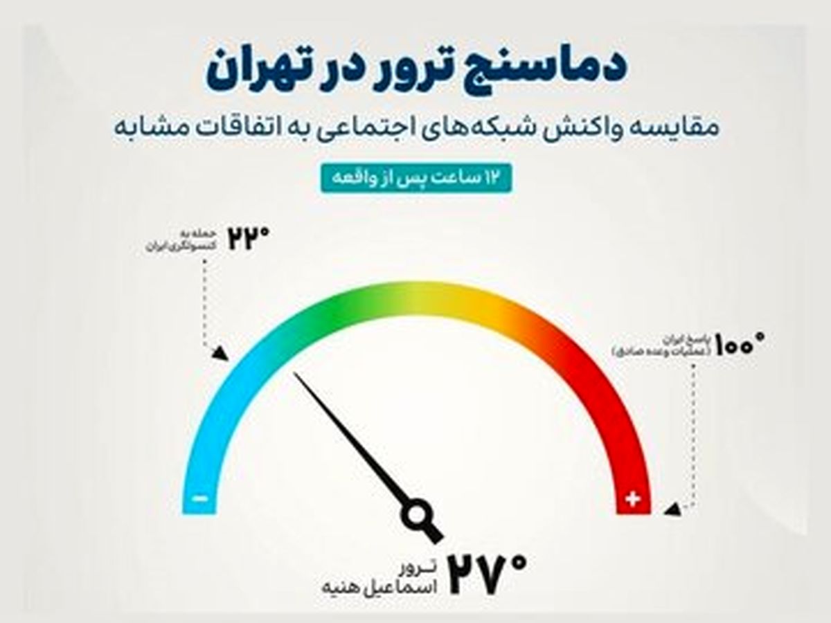 دماسنج ترور در تهران/ نمودار