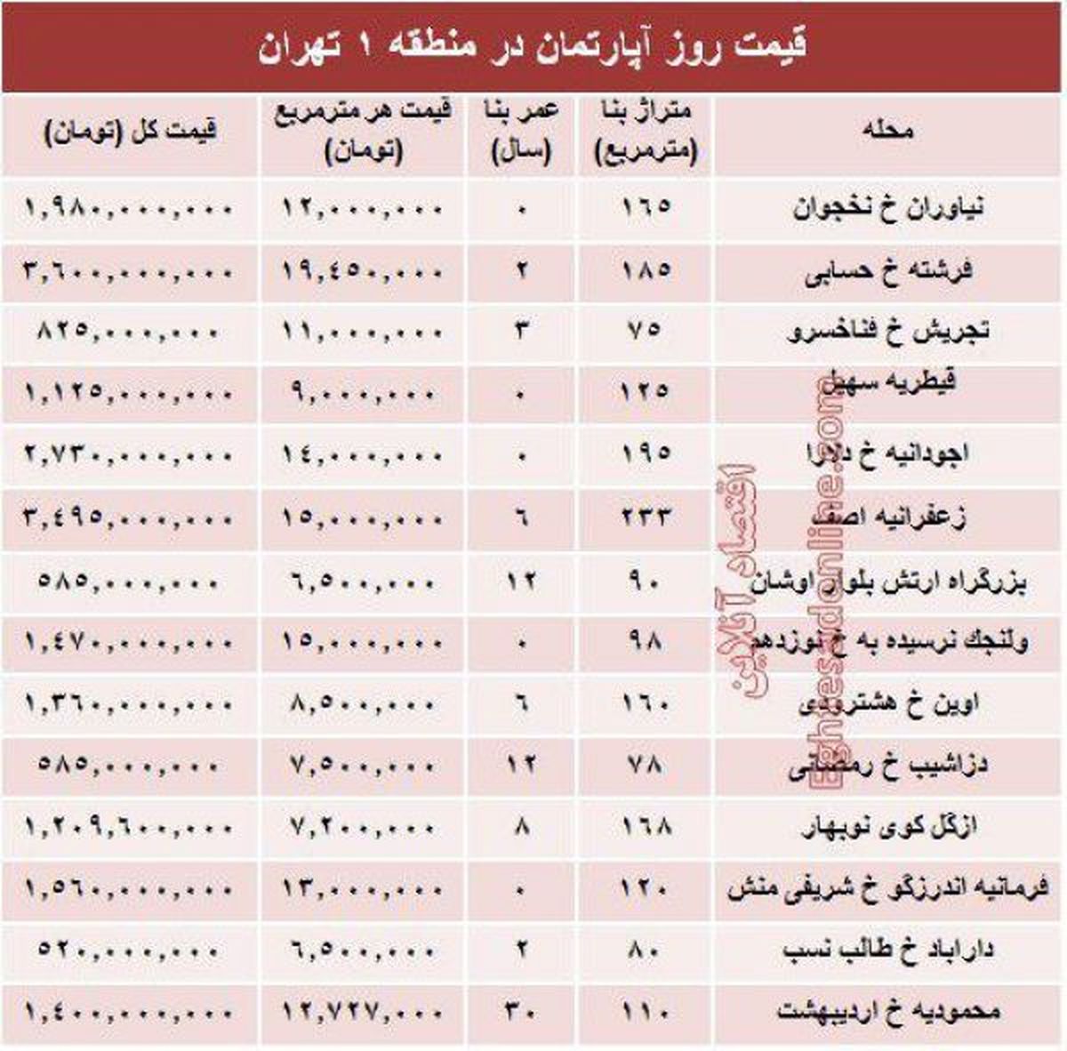 نرخ قطعی آپارتمان در منطقه ۱ تهران؟ +جدول