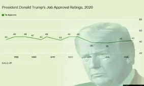 آخرین نظرسنجی مؤسسه گالوپ پیرامون محبوبیت ترامپ: تأیید 42 درصدی مردم آمریکا