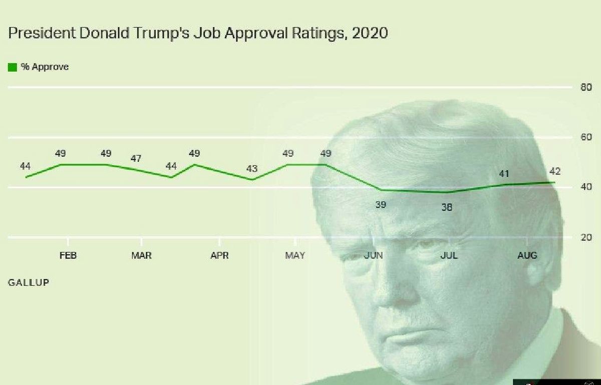 آخرین نظرسنجی مؤسسه گالوپ پیرامون محبوبیت ترامپ: تأیید 42 درصدی مردم آمریکا