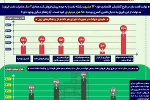 گشایش اقتصادی دولت در برزخ اختلافات سیاسی / طلای سیاه جای طلای زرد را در سبد پس انداز خانوار می گیرد؟