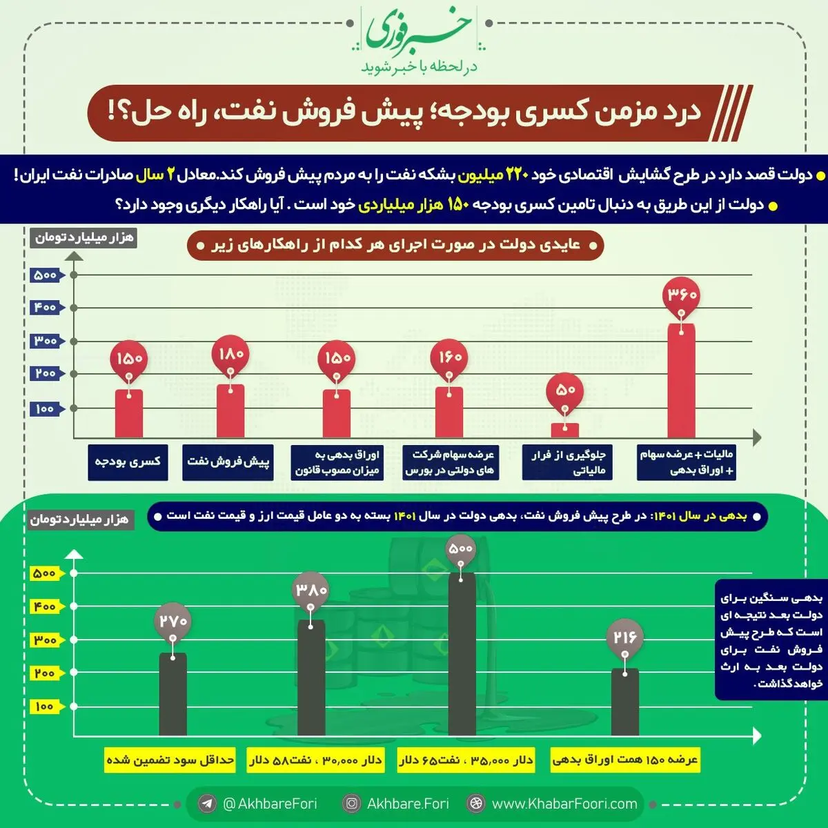 گشایش اقتصادی دولت در برزخ اختلافات سیاسی / طلای سیاه جای طلای زرد را در سبد پس انداز خانوار می گیرد؟