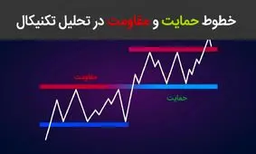 منظور از حمایت و مقاومت در بورس چیست؟