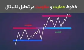 منظور از حمایت و مقاومت در بورس چیست؟