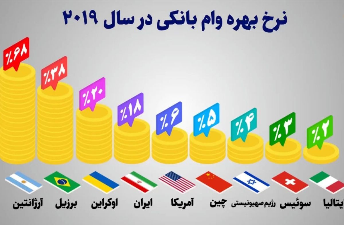مقایسه بهره بانکی در کشورهای مختلف / رتبه چهارم ایران در بهره بالای بانکی!