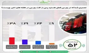سرمایه گذاران از بورس می روند یا می مانند؟ / ۳۸درصد مخاطبان خبرفوری سرمایه خود را حفظ می کنند