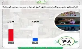 فرزندان خود را به مدرسه می‌فرستید؟ / ۷۷درصد مخاطبان خبرفوری پاسخ داده‌اند: خیر!