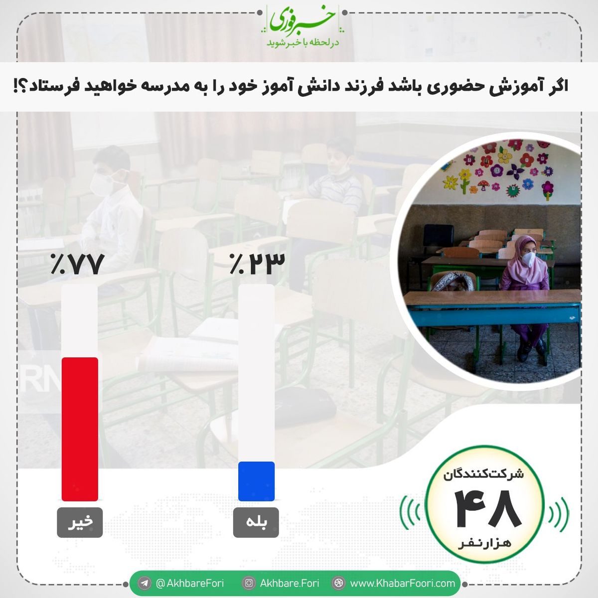 فرزندان خود را به مدرسه میفرستید؟ / ۷۷درصد مخاطبان خبرفوری پاسخ دادهاند: خیر!