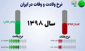 وحشت از آمار / واقعیت تلخی که مقایسه آمار ولادت و وفات ایرانی ها در دل دارد