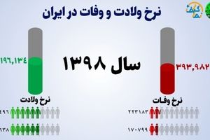 وحشت از آمار / واقعیت تلخی که مقایسه آمار ولادت و وفات ایرانی ها در دل دارد