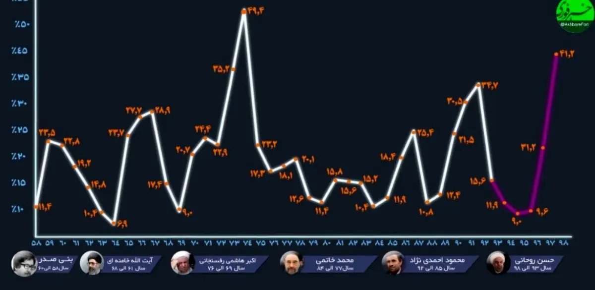 ابرتورم تاریخ انقلاب در دولت‌های هاشمی و روحانی / کمترین نرخ تورم در دوران اصلاحات رقم خورد