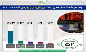 عامل اصلی ریزش بورس چیست؟ / ۶۳درصد مخاطبان خبرفوری می‌گویند، "دخالت دولت"