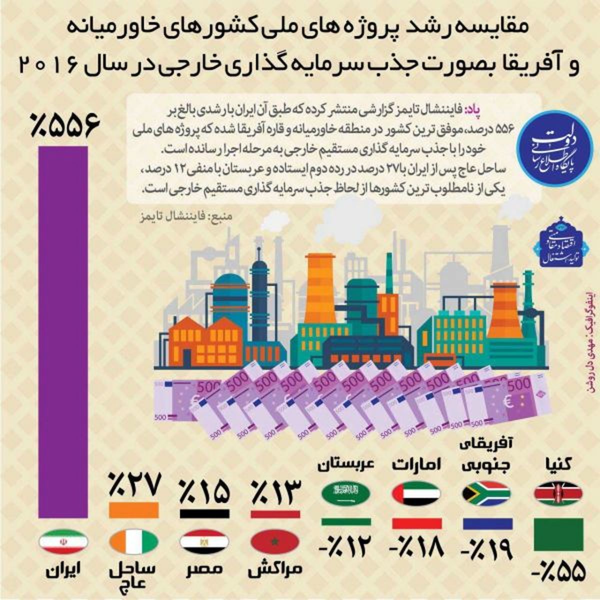 رشد ۵۵۶ درصدی ایران در جذب سرمایهگذاری مستقیم خارجی +اینفوگرافیک