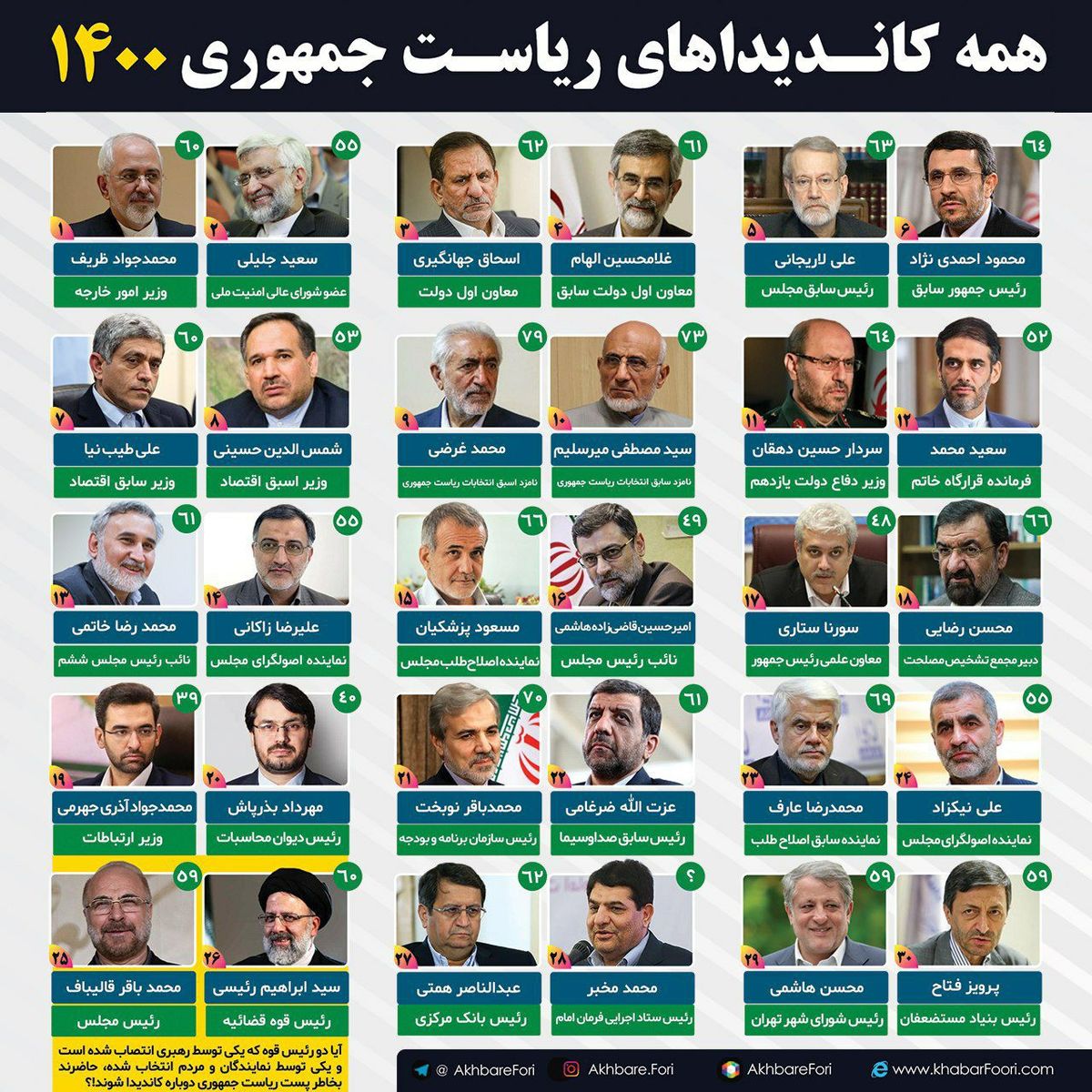 همه کاندیداهای احتمالی ریاست جمهوری ۱۴۰۰ / از احمدینژاد تا ظریف / کاندیداهای احتمالی، چند سال دارند؟