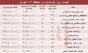 نرخ قطعی آپارتمان در منطقه۱۴ تهران؟ +جدول