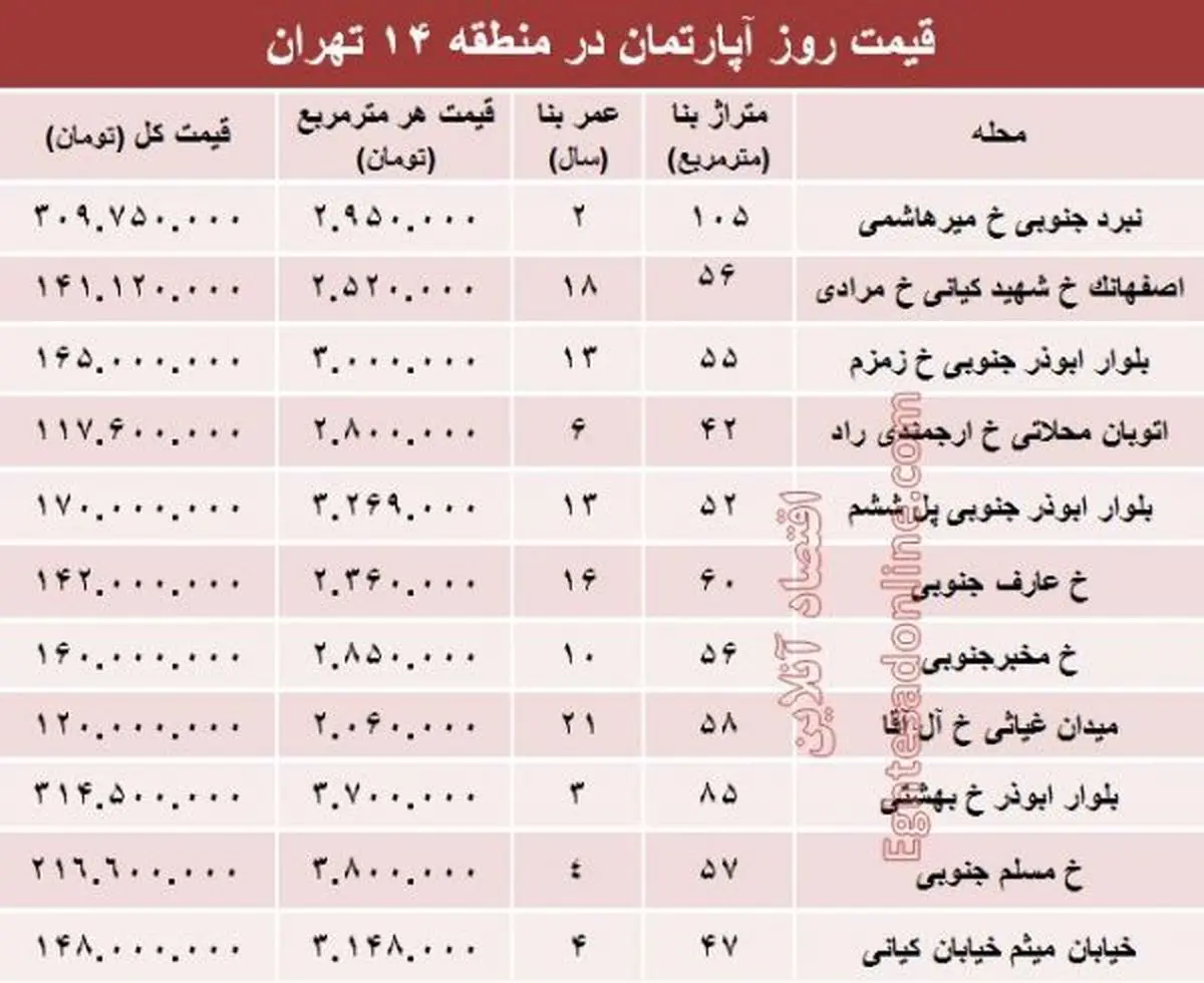 نرخ قطعی آپارتمان در منطقه۱۴ تهران؟ +جدول