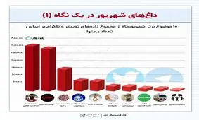 ۱۰ موضوع برتر مورد بحث در شهریور ماه