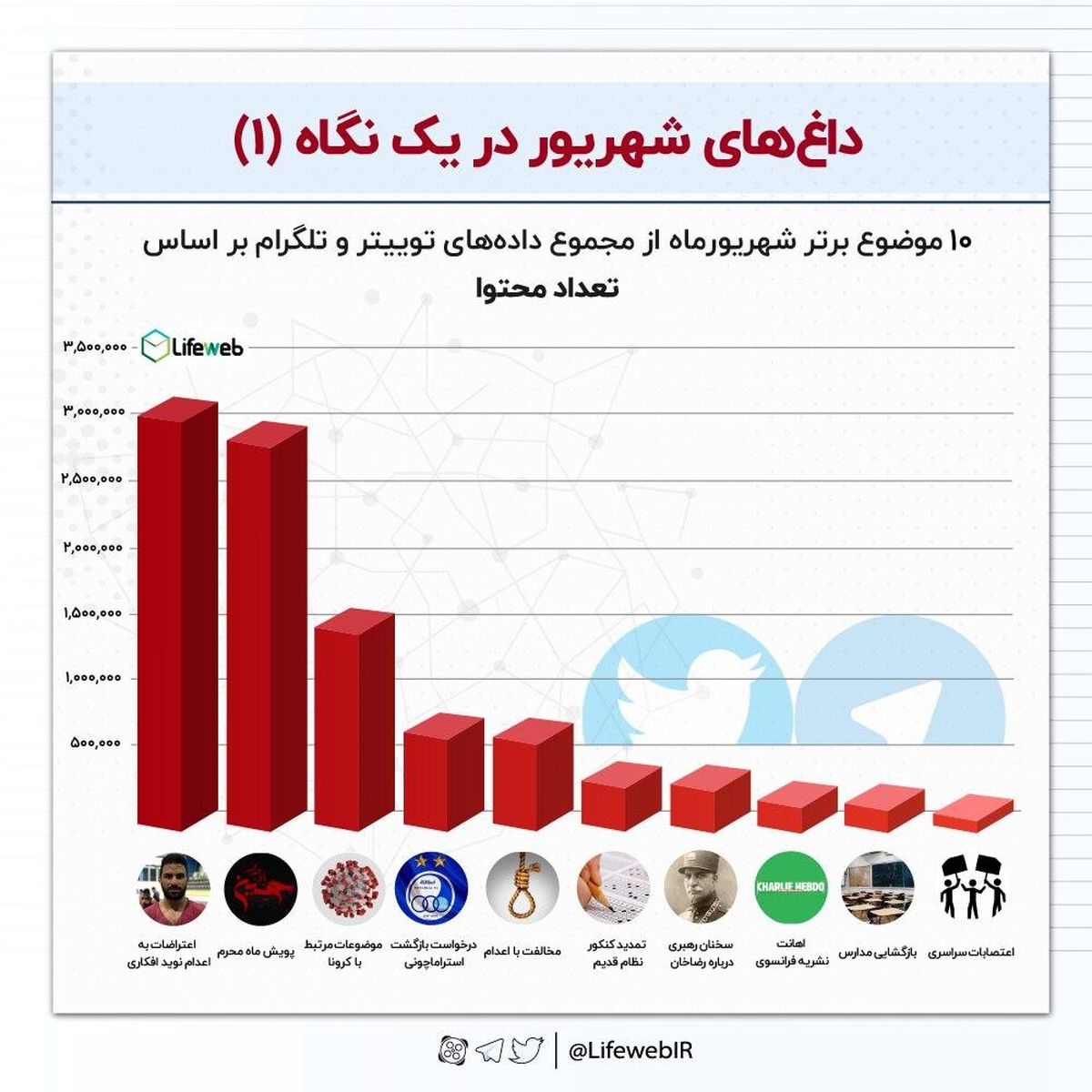 ۱۰ موضوع برتر مورد بحث در شهریور ماه