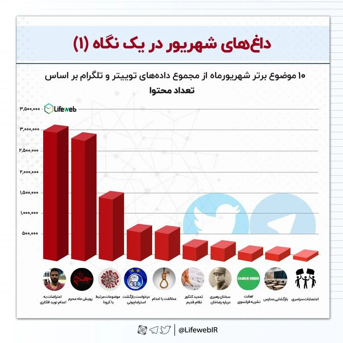 ۱۰ موضوع برتر مورد بحث در شهریور ماه
