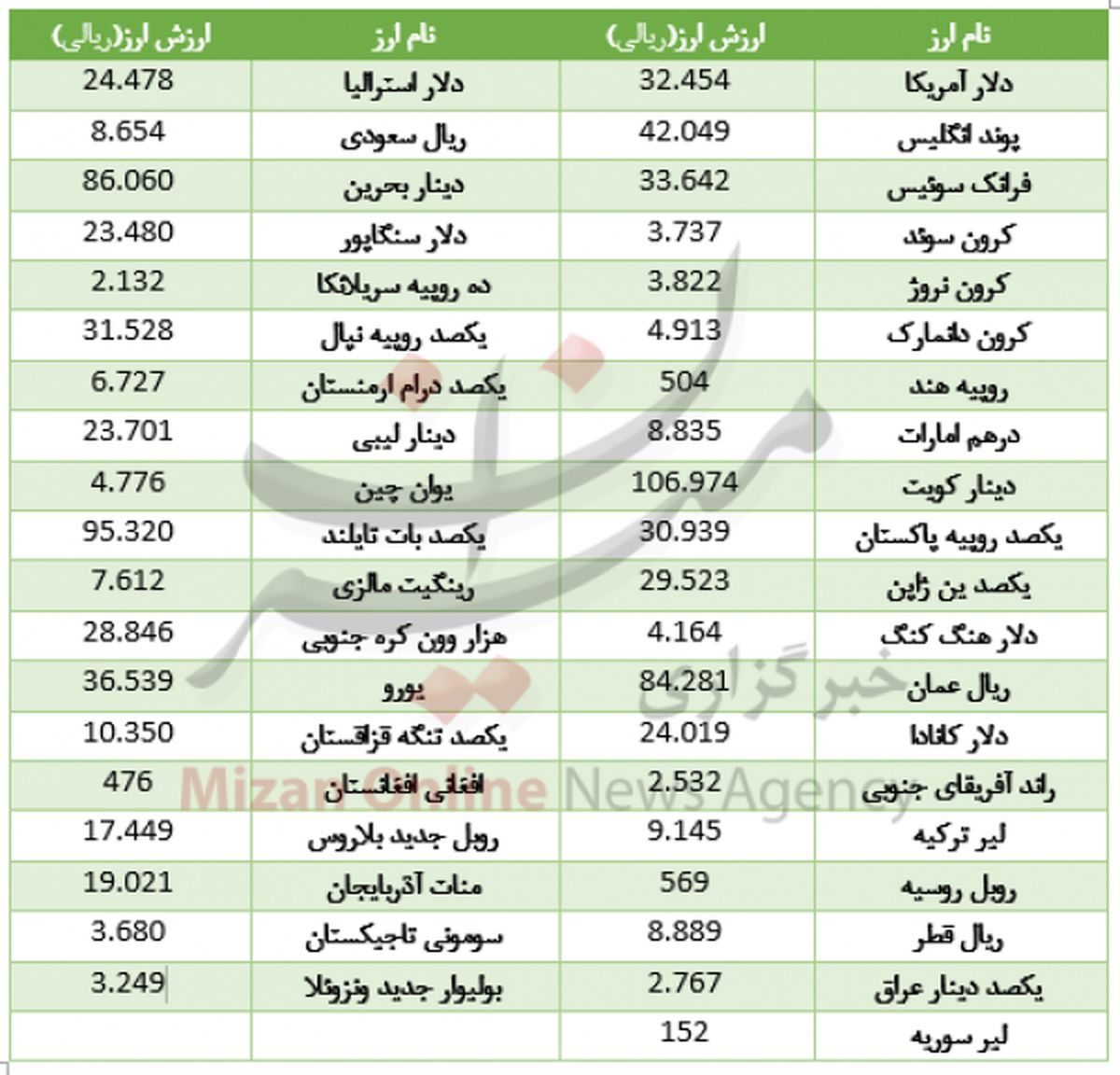 افت 19 ارز در بازار ارز بین بانکی/ دلار در گرانی میتازد+ جدول
