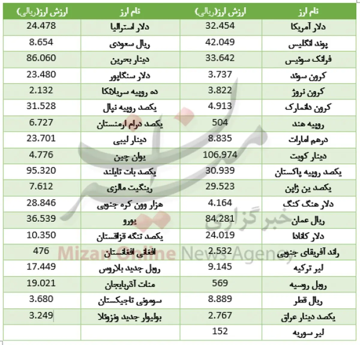 افت 19 ارز در بازار ارز بین بانکی/ دلار در گرانی می‌تازد+ جدول