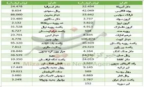 افت 19 ارز در بازار ارز بین بانکی/ دلار در گرانی می‌تازد+ جدول