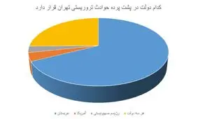 مخاطبان خبرفوری نظر دادند / آل سعود، متهم اصلی حوادث تروریستی تهران