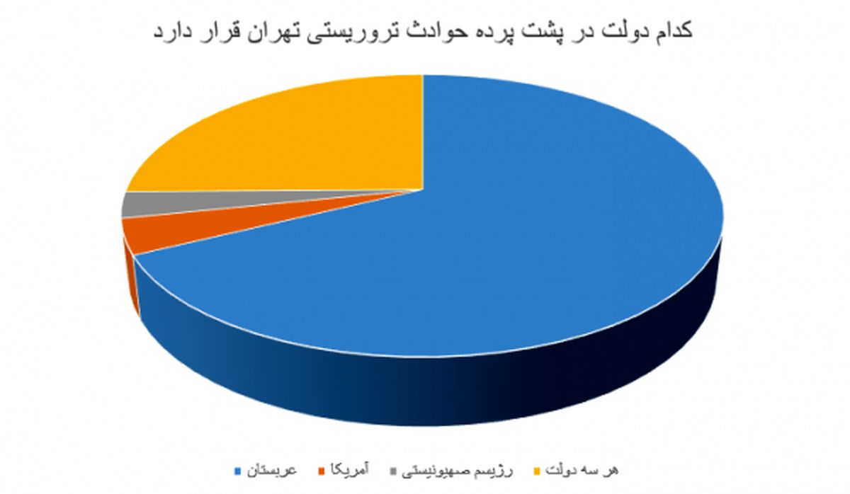 مخاطبان خبرفوری نظر دادند / آل سعود، متهم اصلی حوادث تروریستی تهران