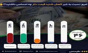 واکنش سرد مخاطبان خبرفوری به کاهش قیمت دلار / ۴۱درصد شرکت‌کنندگان در یک نظرسنجی، حس خاصی درباره کاهش قیمت ارز نداشتند!