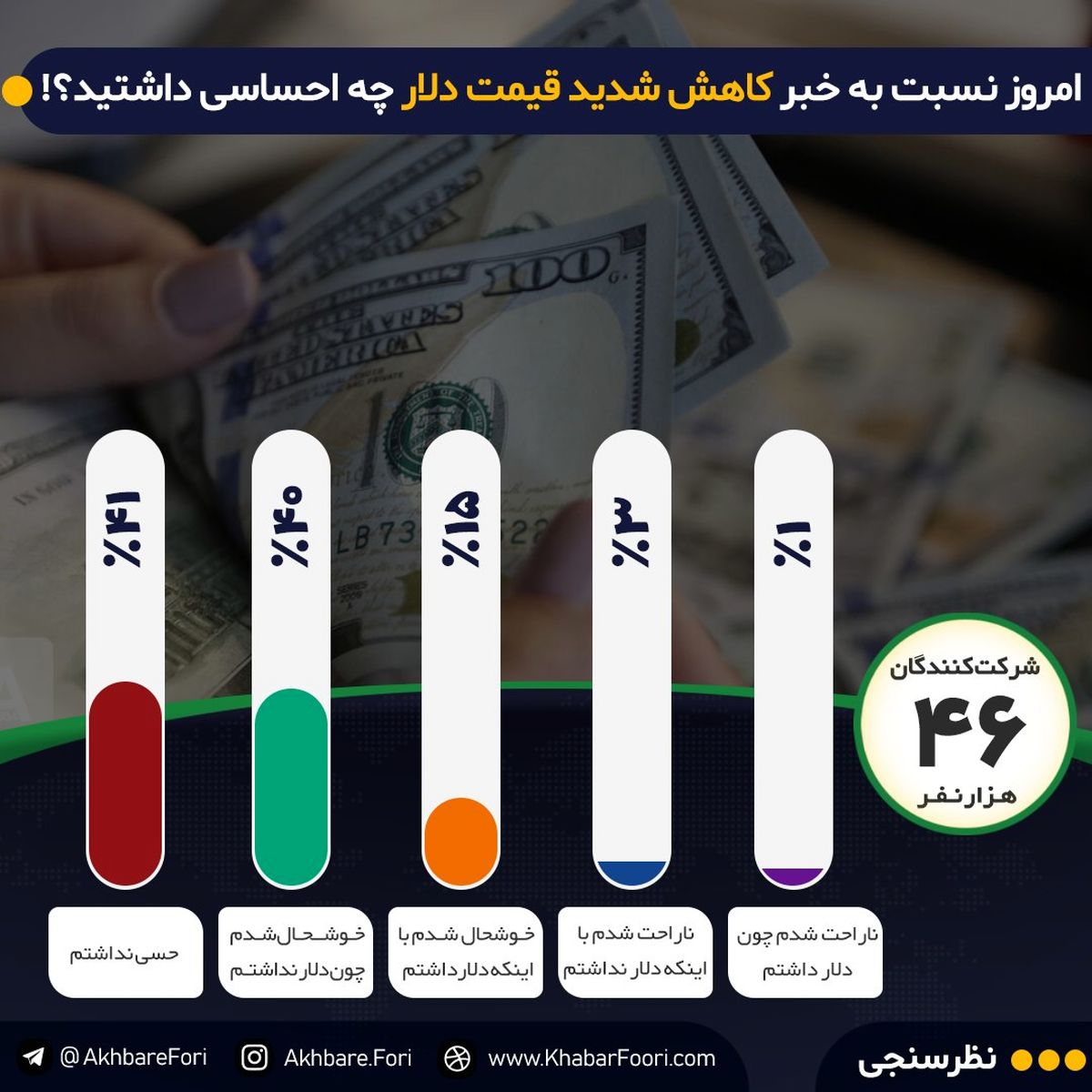 واکنش سرد مخاطبان خبرفوری به کاهش قیمت دلار / ۴۱درصد شرکتکنندگان در یک نظرسنجی، حس خاصی درباره کاهش قیمت ارز نداشتند!