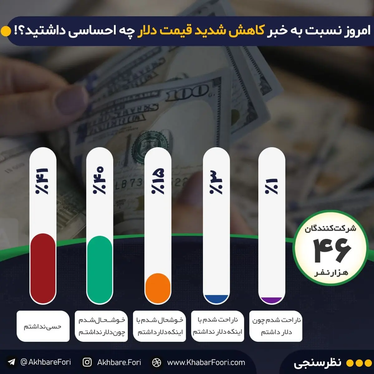 واکنش سرد مخاطبان خبرفوری به کاهش قیمت دلار / ۴۱درصد شرکت‌کنندگان در یک نظرسنجی، حس خاصی درباره کاهش قیمت ارز نداشتند!