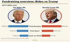 انتخابات ۲۰۲۰ آمریکا؛ ثبت رکورد تاریخی هزینه‌های تبلیغات