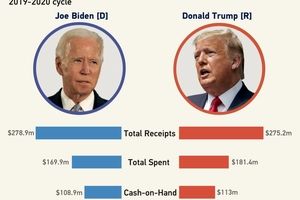 انتخابات ۲۰۲۰ آمریکا؛ ثبت رکورد تاریخی هزینه‌های تبلیغات