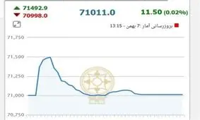 شاخص بورس ریخت