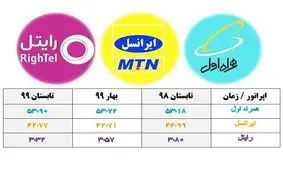 آخرین رتبه‌بندی اپراتورهای تلفن‌همراه اعلام شد