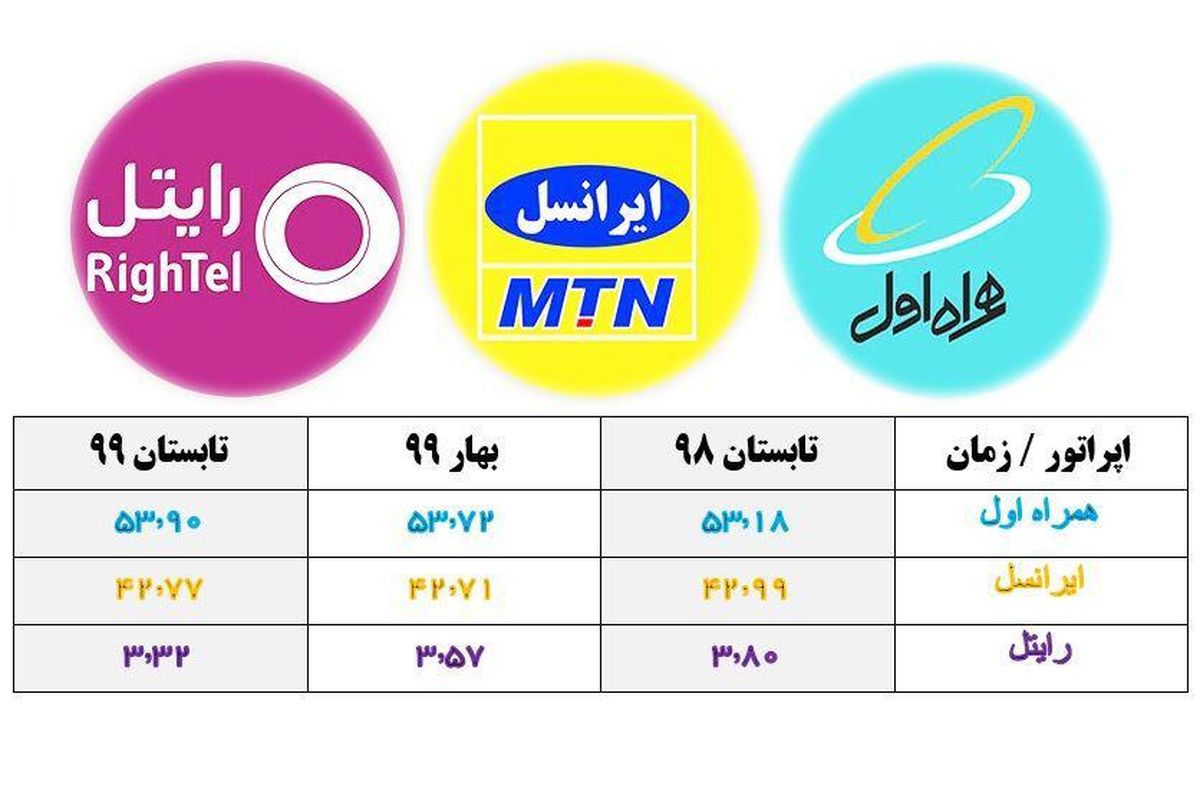 آخرین رتبهبندی اپراتورهای تلفنهمراه اعلام شد