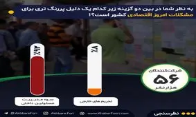 ریشه اصلی مشکلات اقتصادی چیست: تحریم یا سوءمدیریت داخلی؟ / ۹۲درصد مخاطبان خبرفوری، ناکارآمدی در داخل را عامل اصلی مشکلات می‌دانند